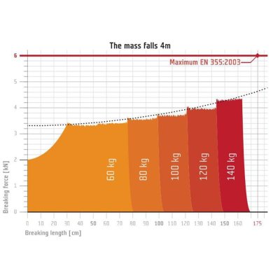 Reactor 140 falldämpare Singing Rock